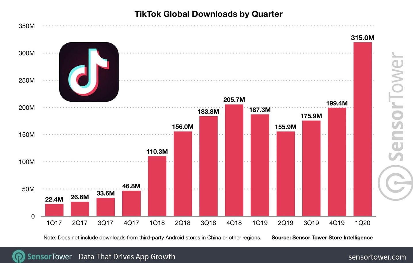 thong ke luong download tiktok 2020