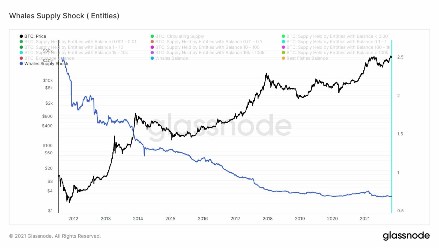 Bitcoin Whale Indicator Detects Multi-month Accumulation Trend As BTC ...