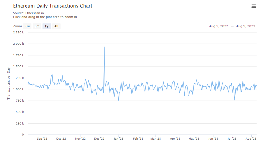 fmcpay ethereum daily transactions over 12 months