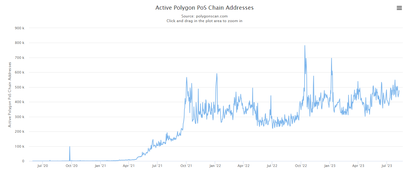 fmcpay growth of polygon pos addresses over 12 months