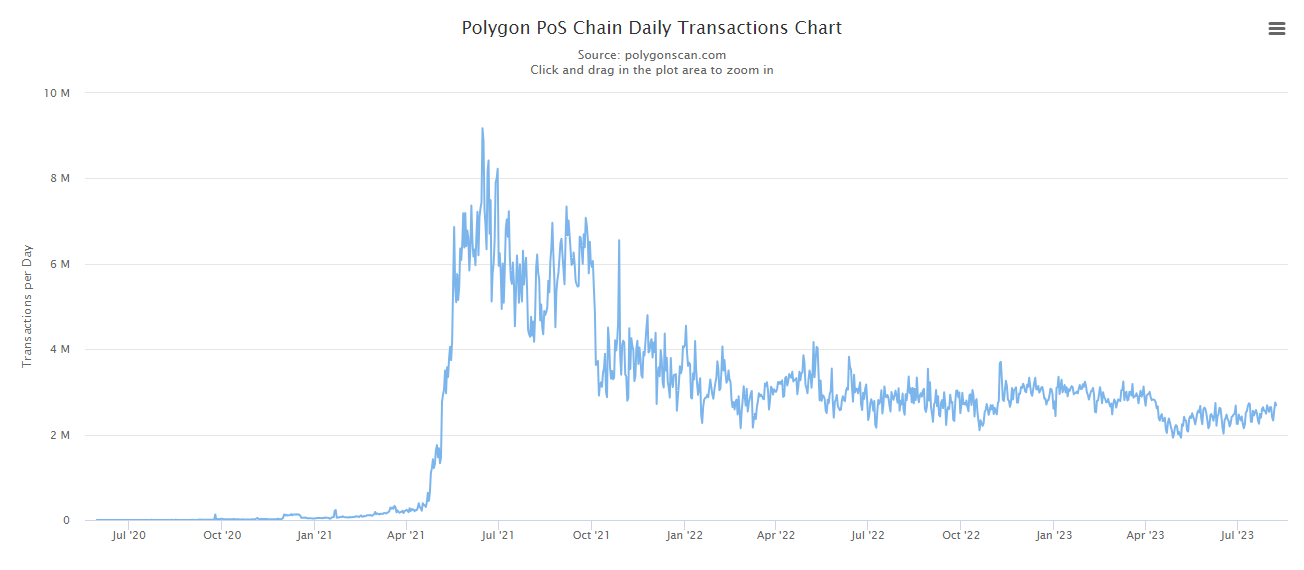 fmcpay polygon daily transactions over 12 months