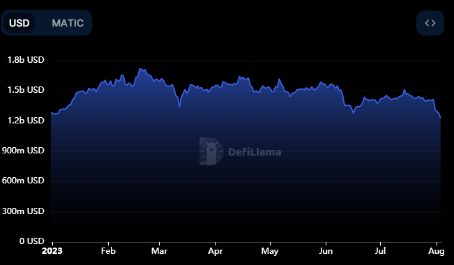 fmcpay polygon tvl since january