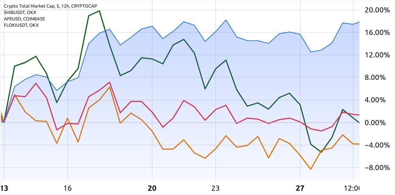 total crypto market cap blue vs flokiusdt green shibusdt red apeusdt orange march 2023