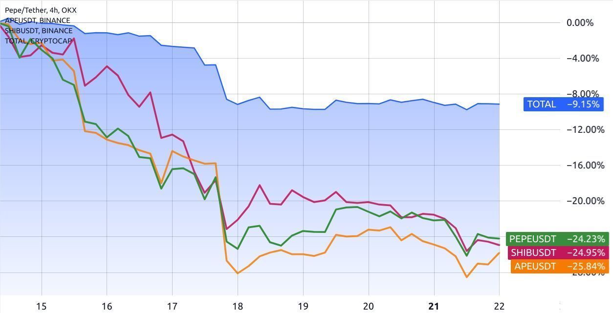 total crypto market cap blue vs pepeusdt green shibusdt red apeusdt orange august 2023