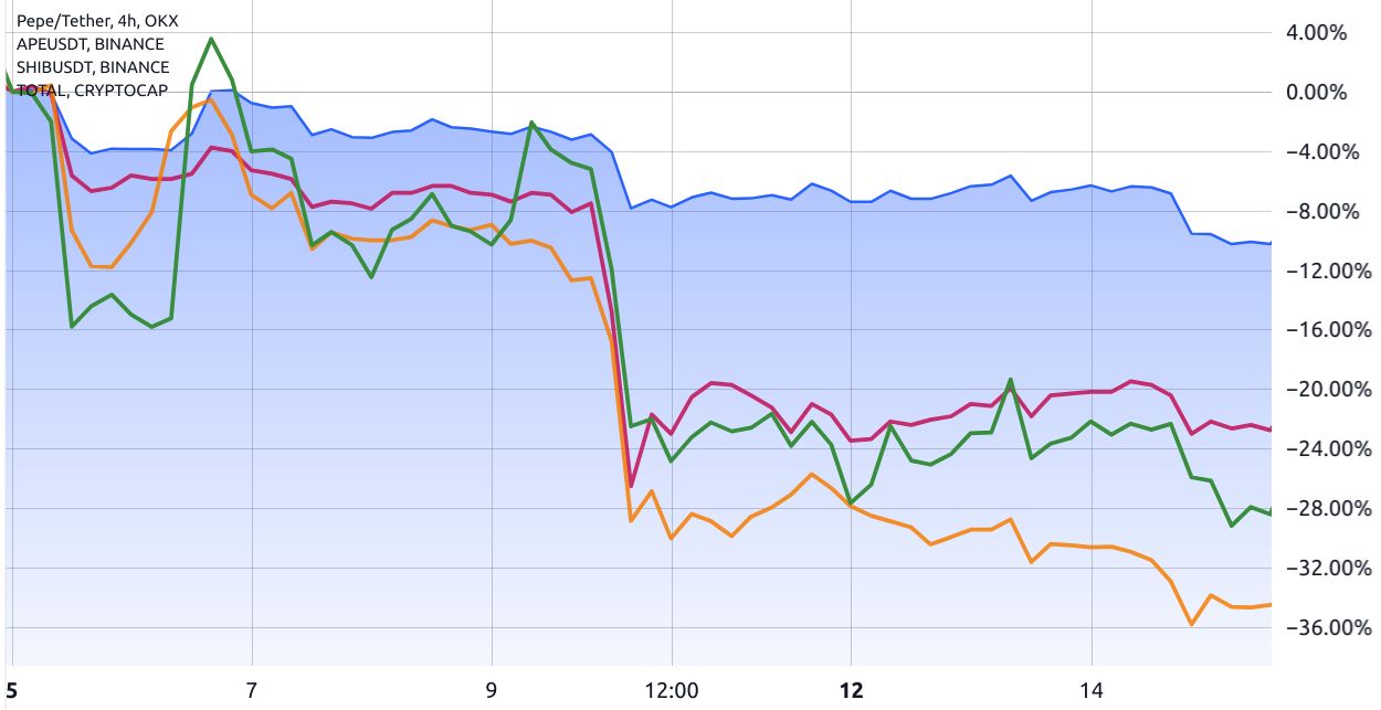 total crypto market cap blue vs pepeusdt green shibusdt red apeusdt orange june 2023