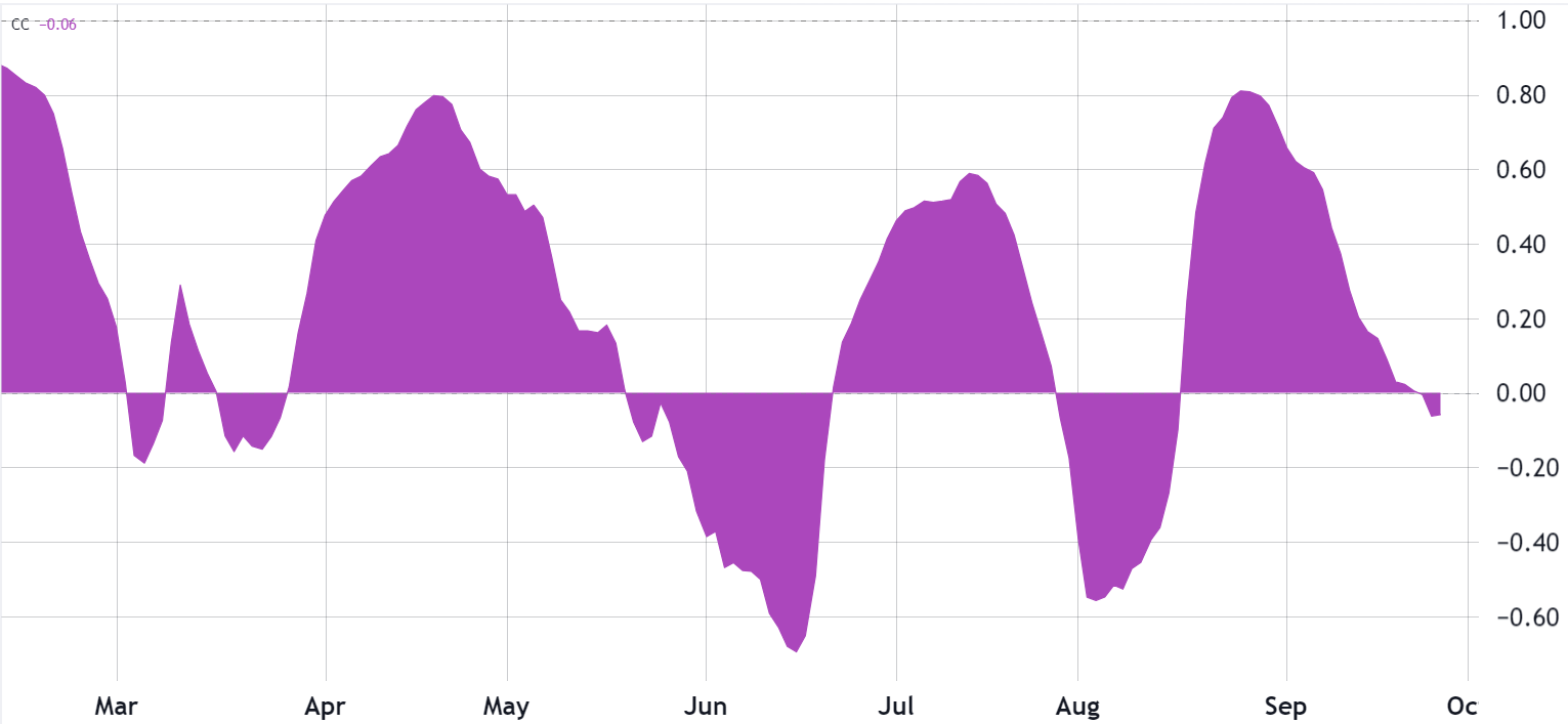 30-day-rolling-correlation-sandp-500-futures-contract-vs-bitcoinusd