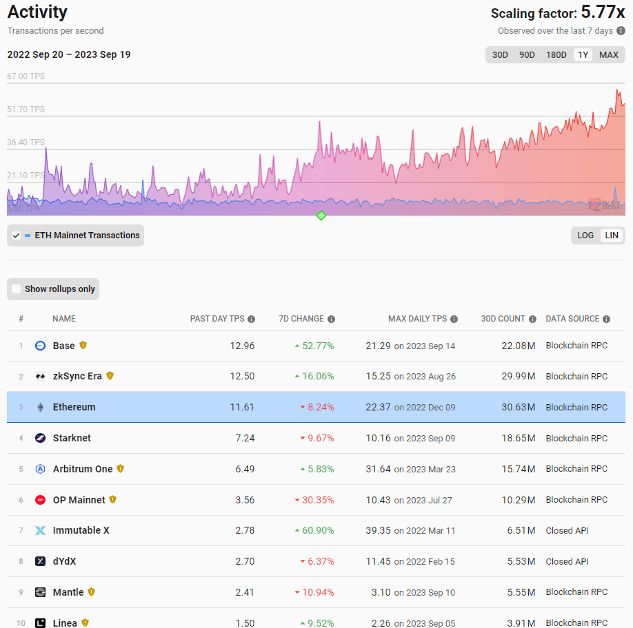 ethereum-dencun-upgrade-support-l2-activity