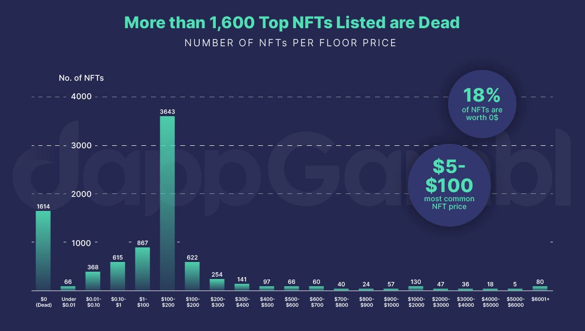 number-of-nfts-per-floor-price-lead-most-nfts-dead-and-buried