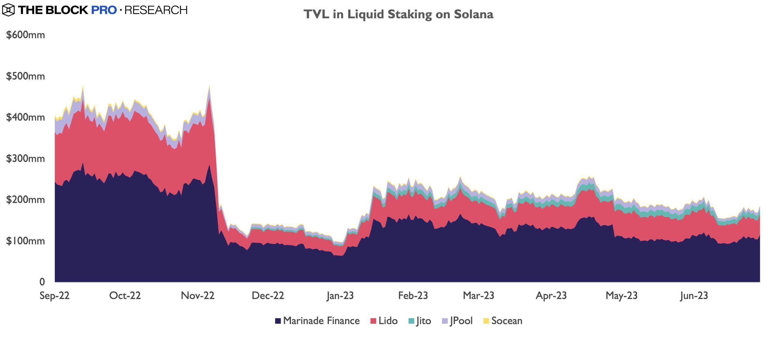 TVL liquid staking solana