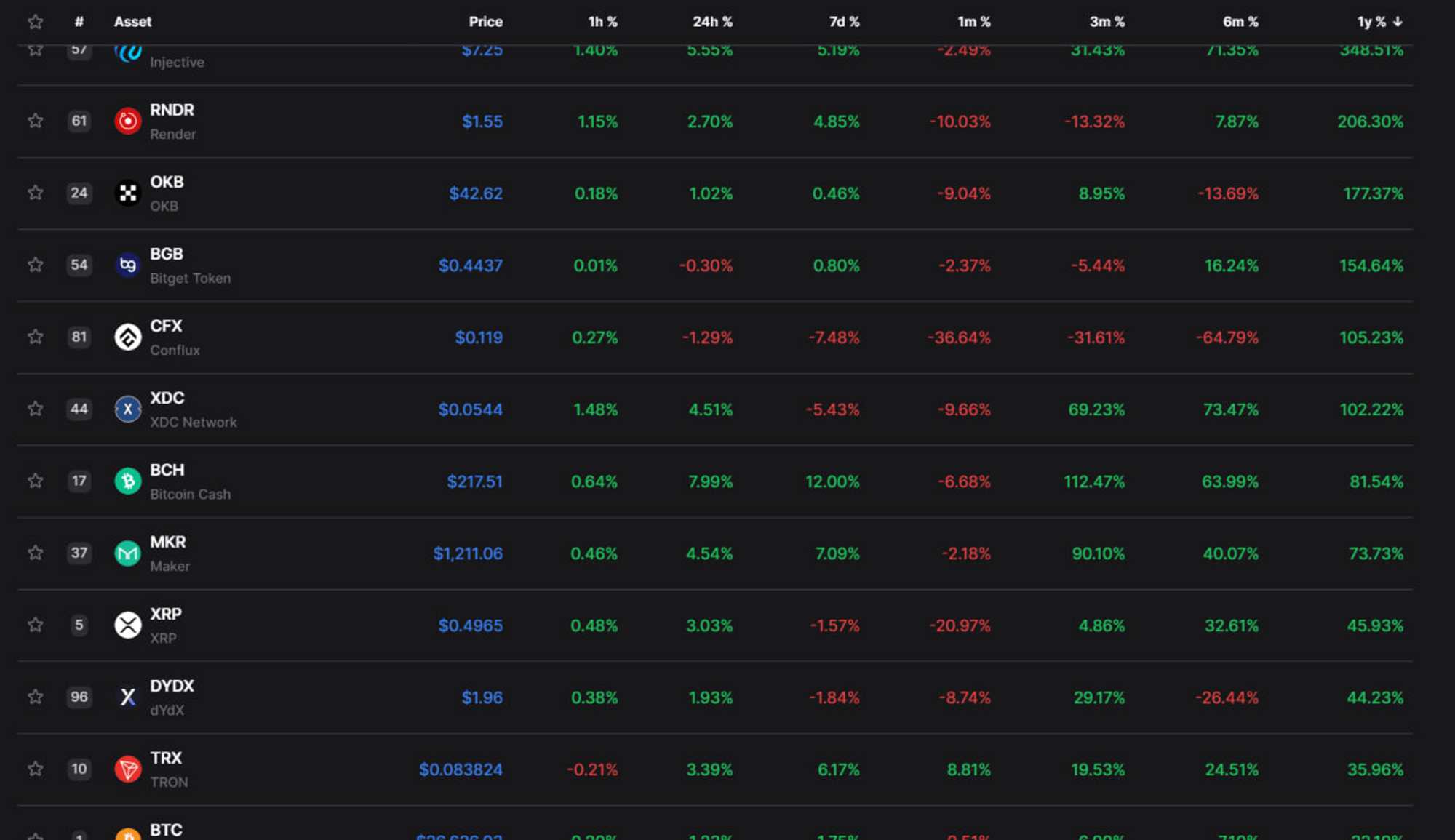 Top altcoins last season