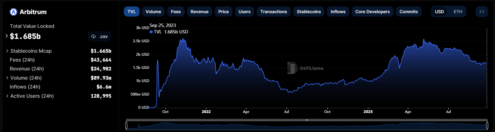 tvl-data-before-arbitrum-huge-unlock-token-event-is-slightly-down-from-267b-to-167b-by-decreasing-almost-40