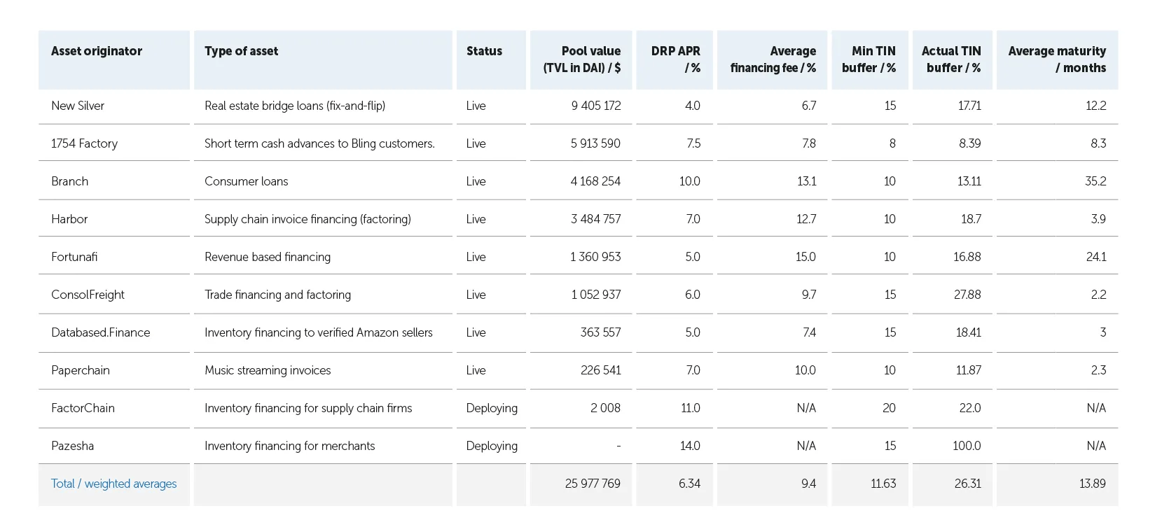 Centrifuge CFG Real-World Assets to DeFi? Get ready in 2023? 2 asset-originator-compared-with-pool-value