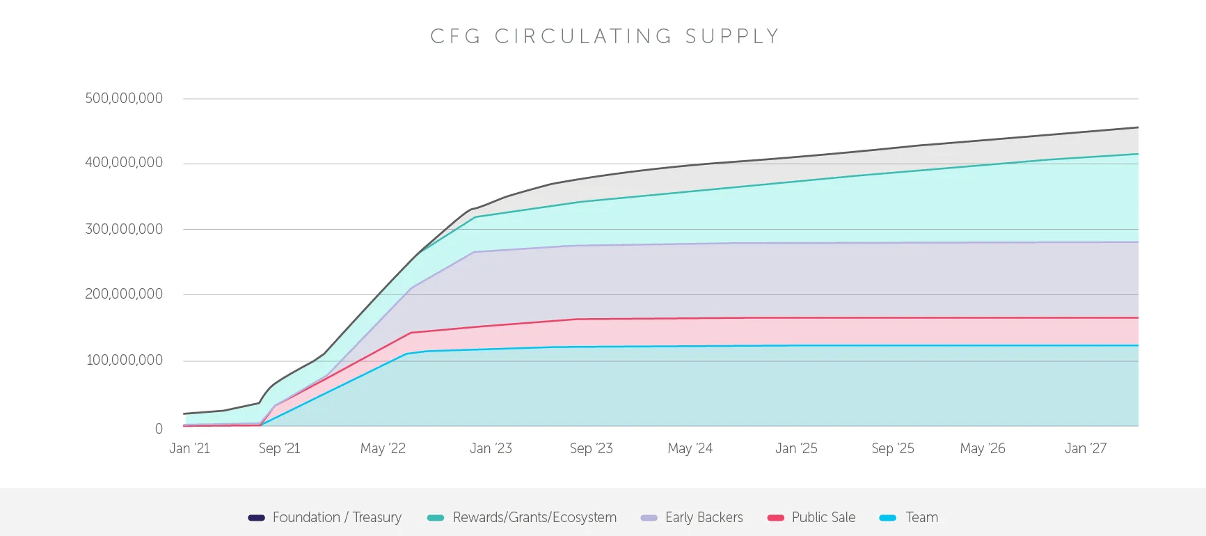 Centrifuge CFG Real-World Assets to DeFi? Get ready in 2023? 6 cfg-circulating-supply