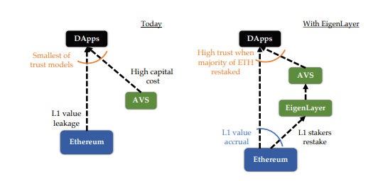 comparing-the-ecosystem-of-actively-validated-services-today-and-with-eigenlayer