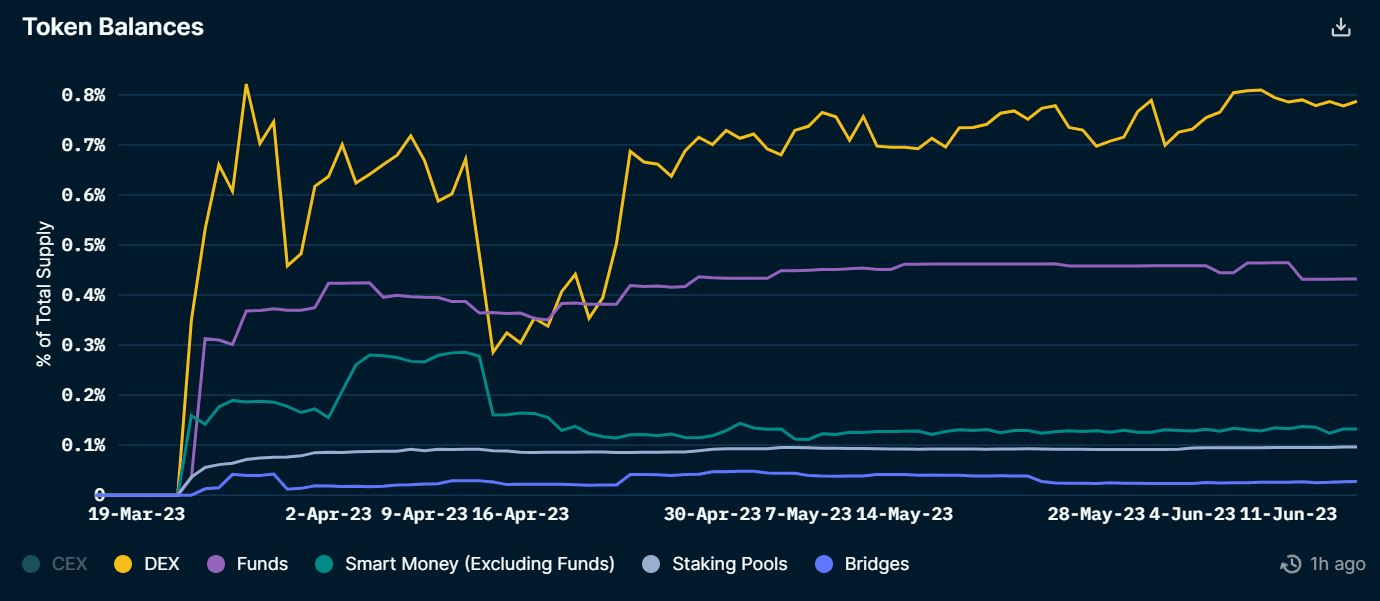 funds-purple-and-smart-wallets-green-are-still-holding-arbitrum