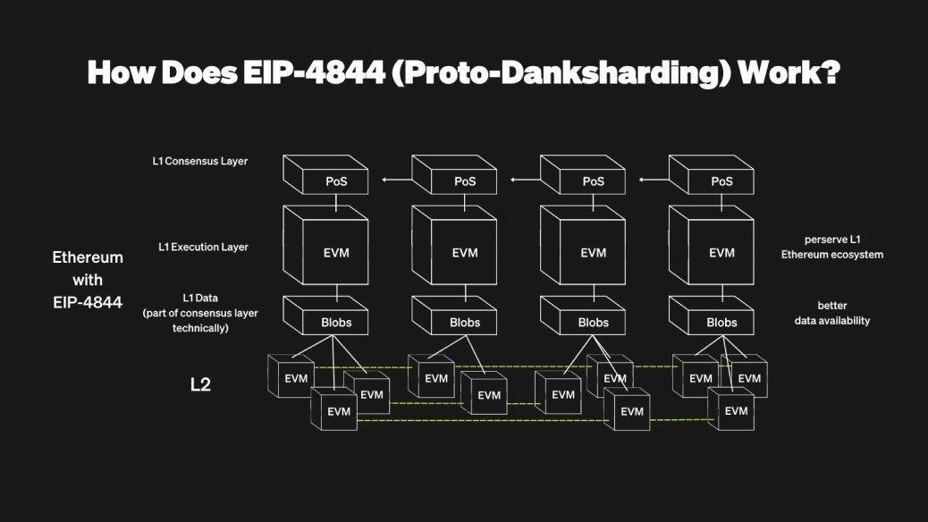 how-ethereum-dencun-upgrade-in-eip-4844