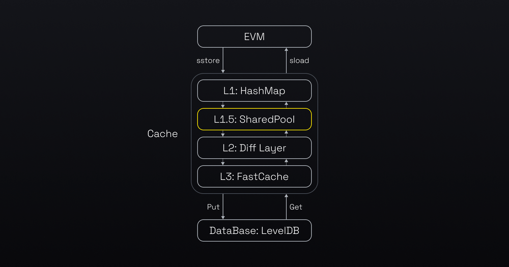 Powered opBNB layer-2 hits mainnet - Strong player? 3 how EVM handles the state data