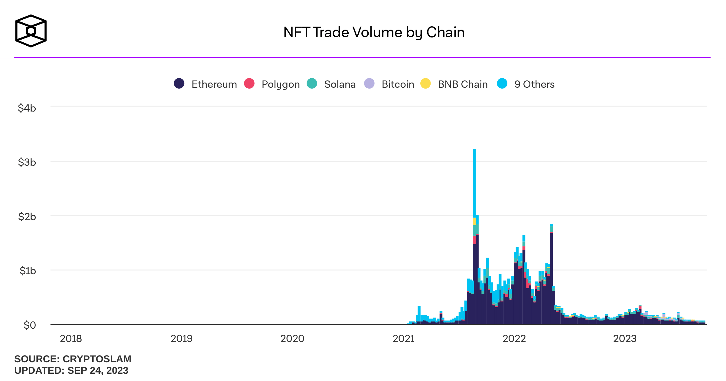 nft-trade-volume-reaches-lowest-since-2021