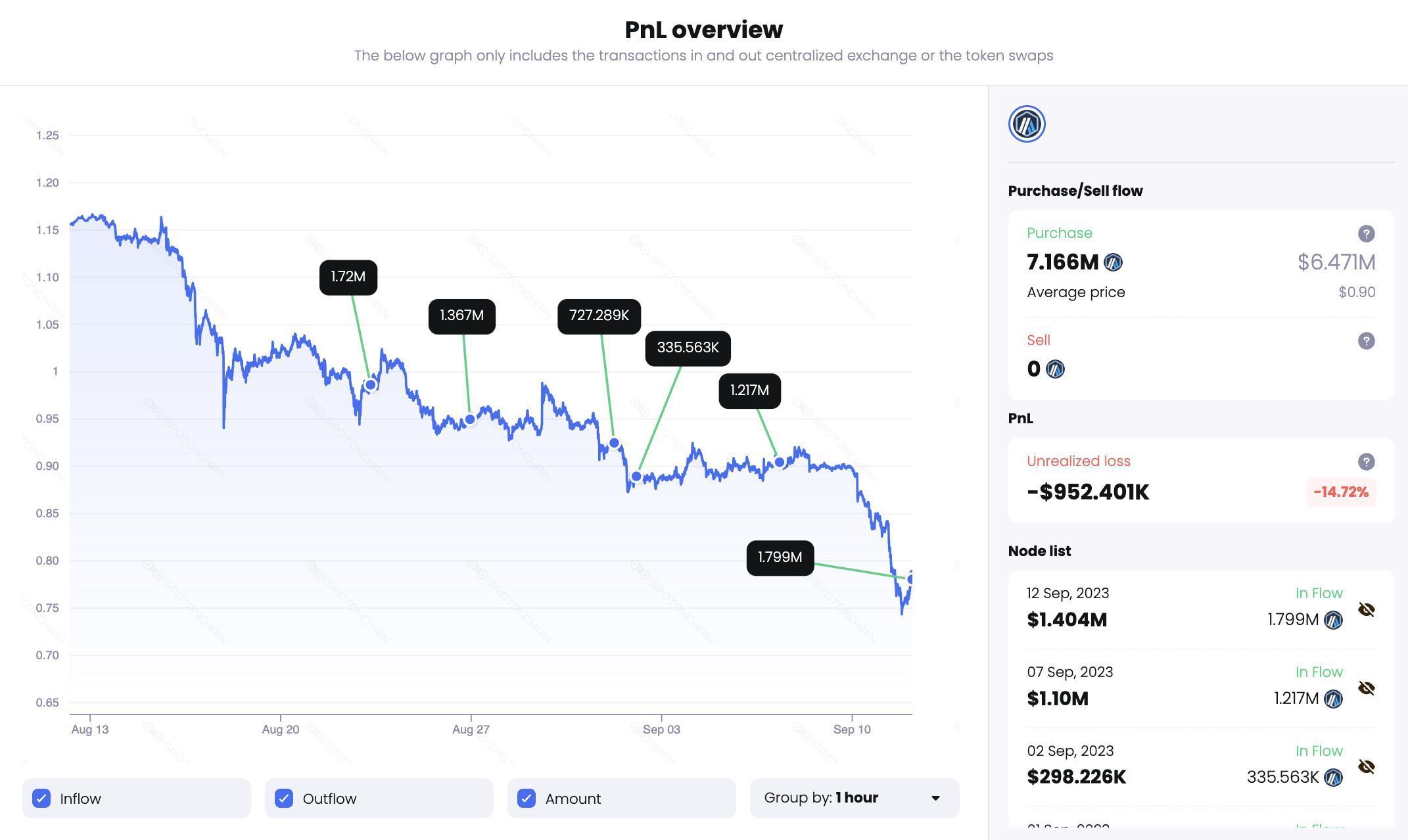 pnl overview