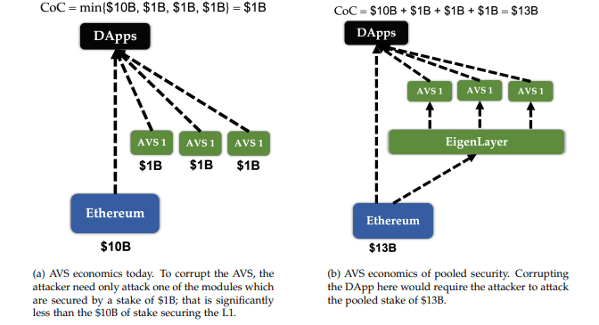 pooled-security-of-eigenlayer