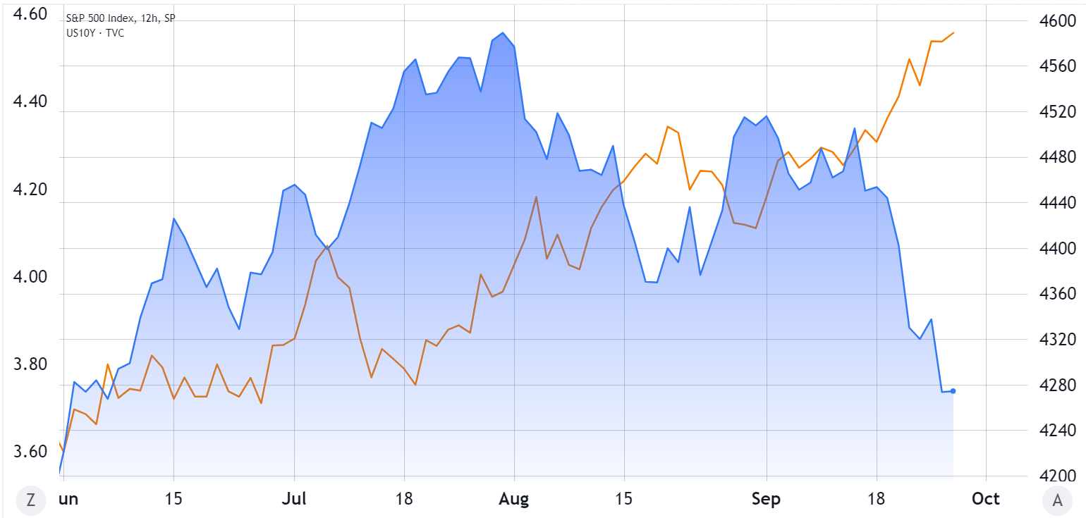 sandp-500-index-blue-right-versus-us-10-year-treasury-yield-orange-left