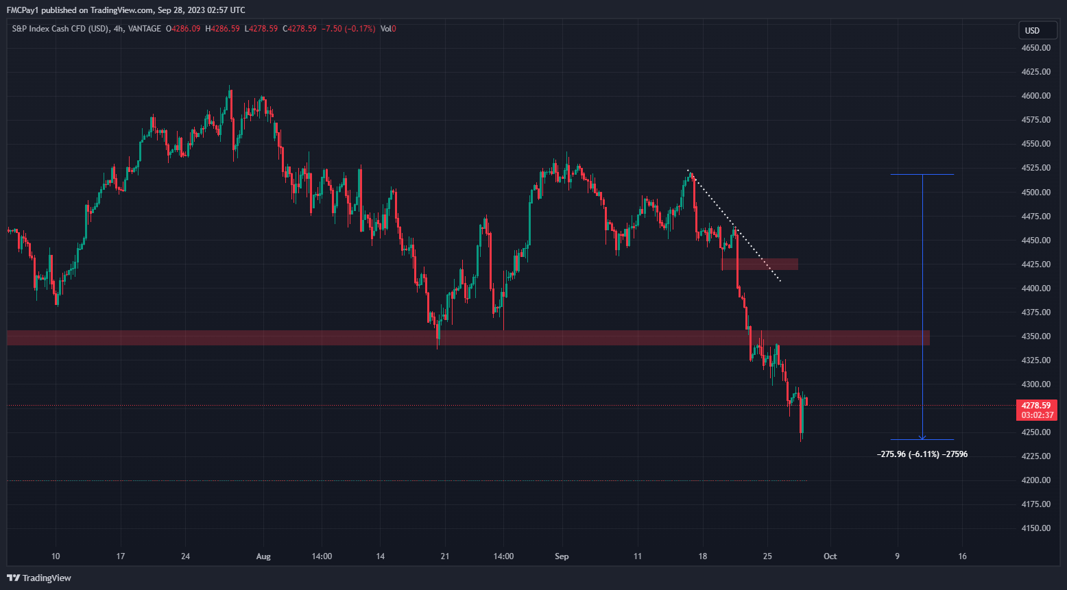 sandp500-down-hard-after-us-interest-rate-announcement