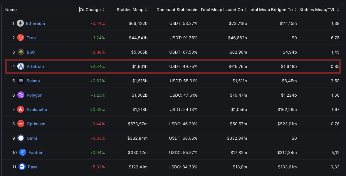 the stablecoin cash flow on the arbitrum system 2