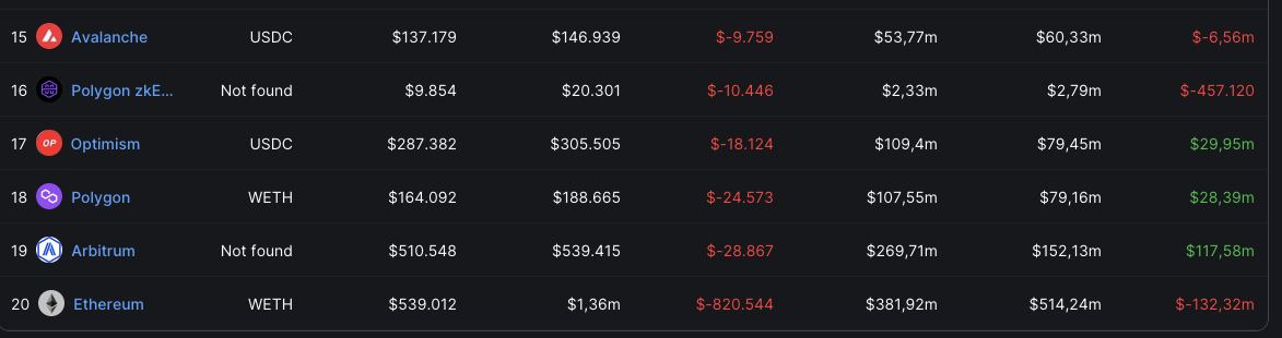 the stablecoin cash flow on the arbitrum system