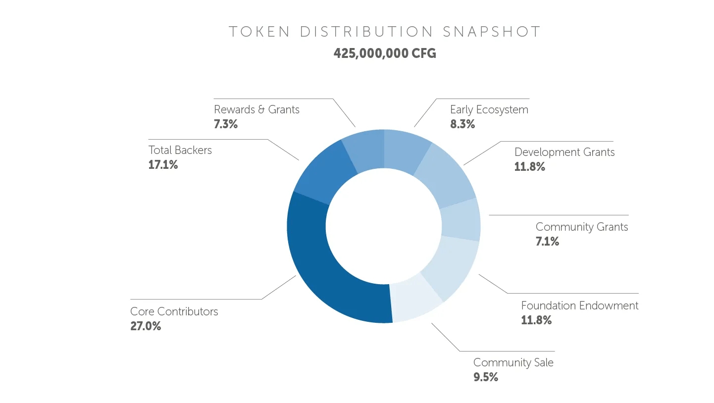 Centrifuge CFG Real-World Assets to DeFi? Get ready in 2023? 5 centrifuge-cfg-real-world-assets token-distribution-snapshot