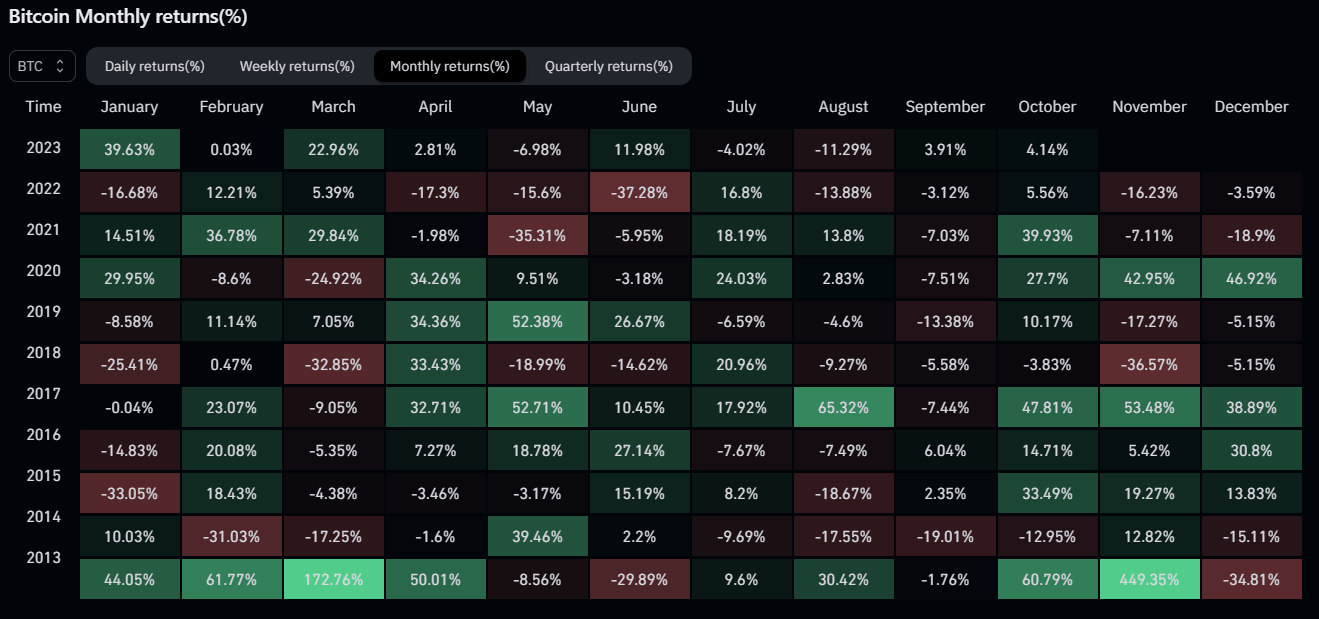 bitcoin-monthly-returns-since-2013. will-altcoins-season-coming-in-october