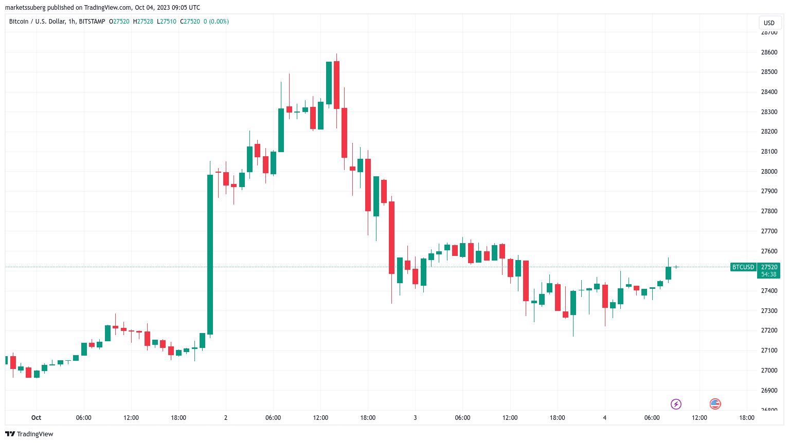 bitcoin-bull-awaits-as-us-faces-bear-steepener