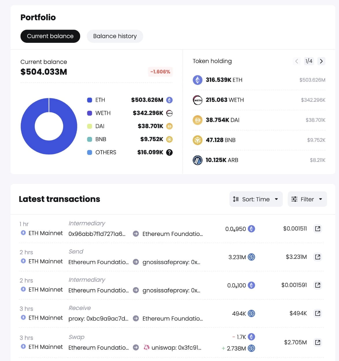 ethereum-foundation-sells-1700-eth-in-largest-single-transaction-of-2023