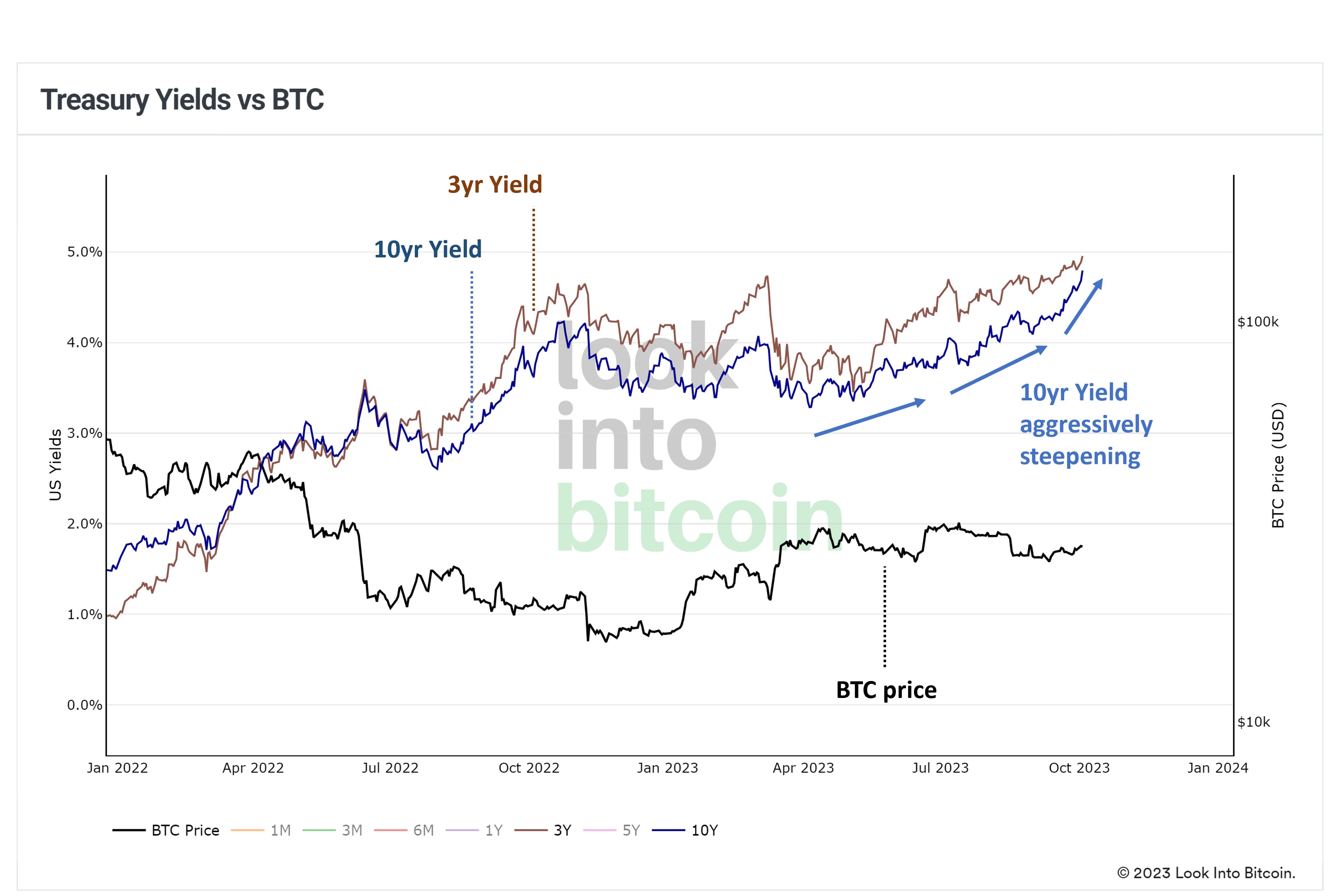 bitcoin-bull-awaits-as-us-faces-bear-steepener