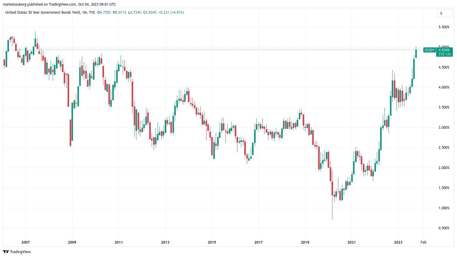 bitcoin-bull-awaits-as-us-faces-bear-steepener