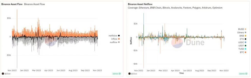 Binance outflow