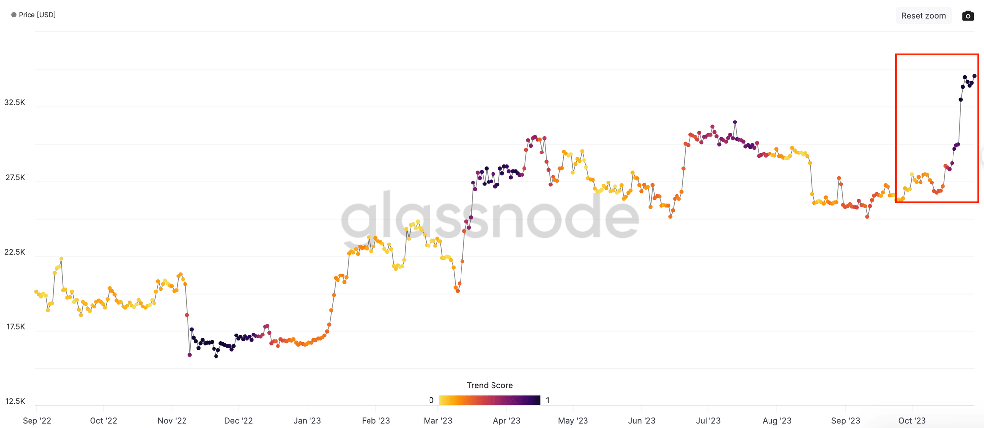 Weekly crypto market report 44th