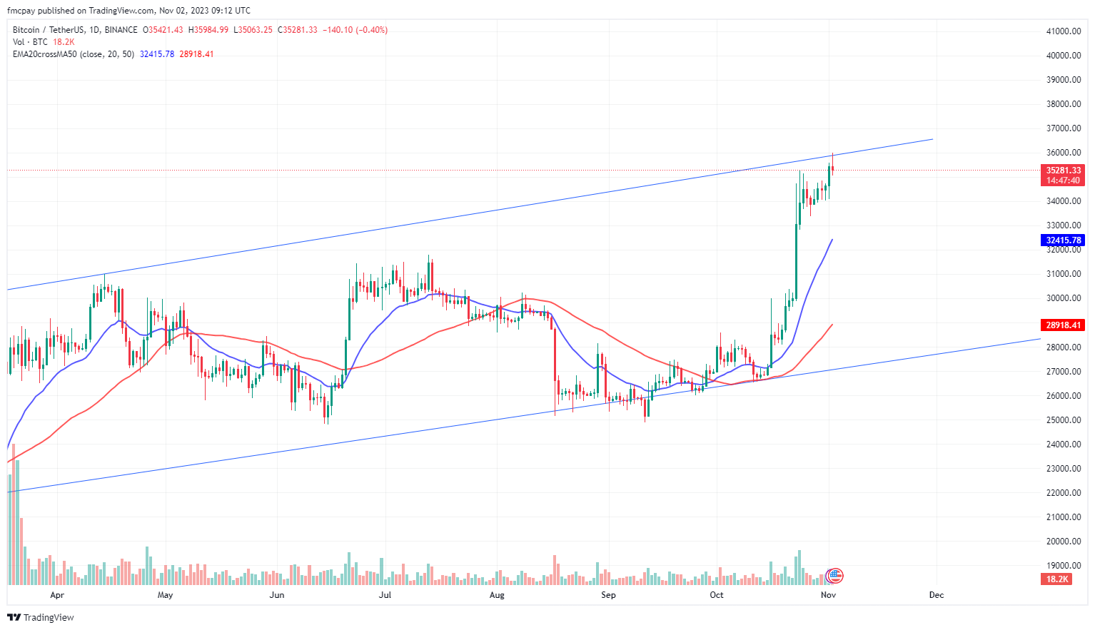 Weekly crypto market report 44th