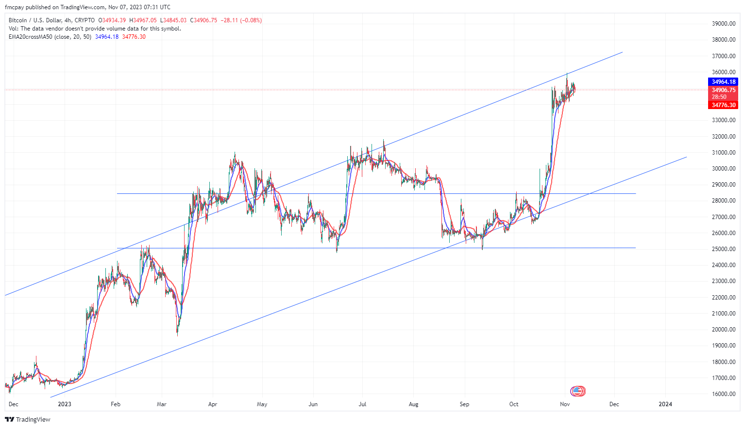 Weekly crypto market report 45th