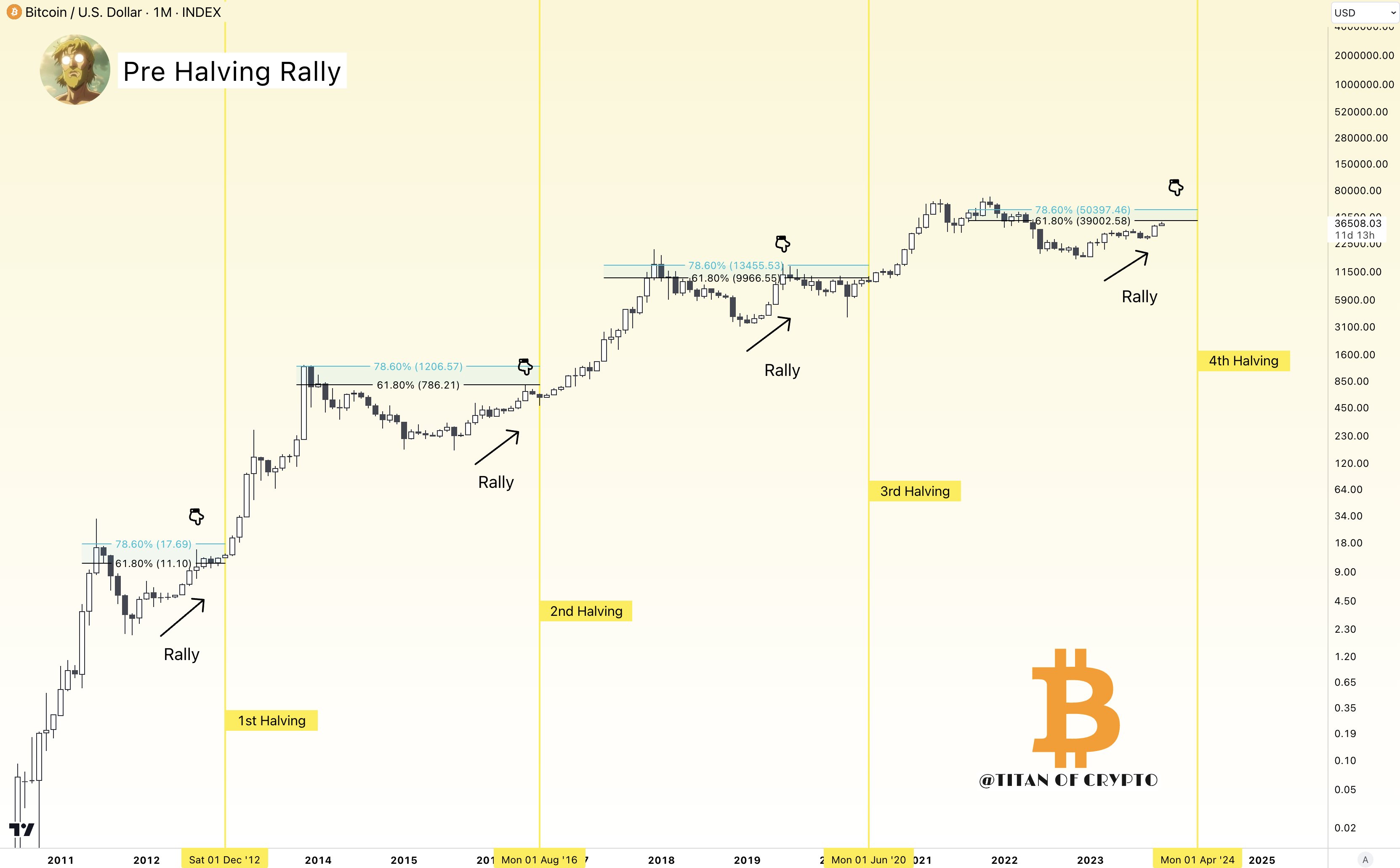 btc-price-pre-halving-toward-50k-target-zone