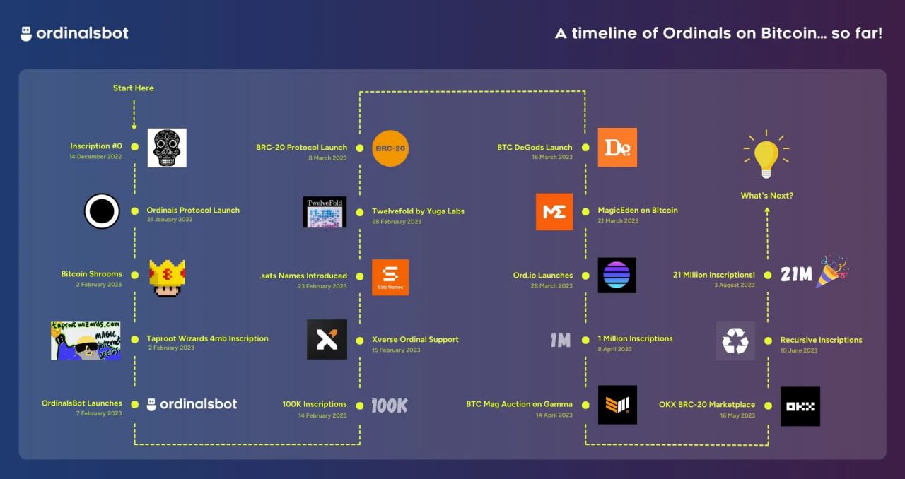 Bitcoin Ordinals Timeline