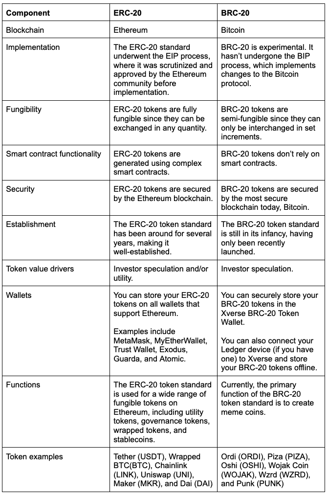 Comparing BRC-20 to ERC-20