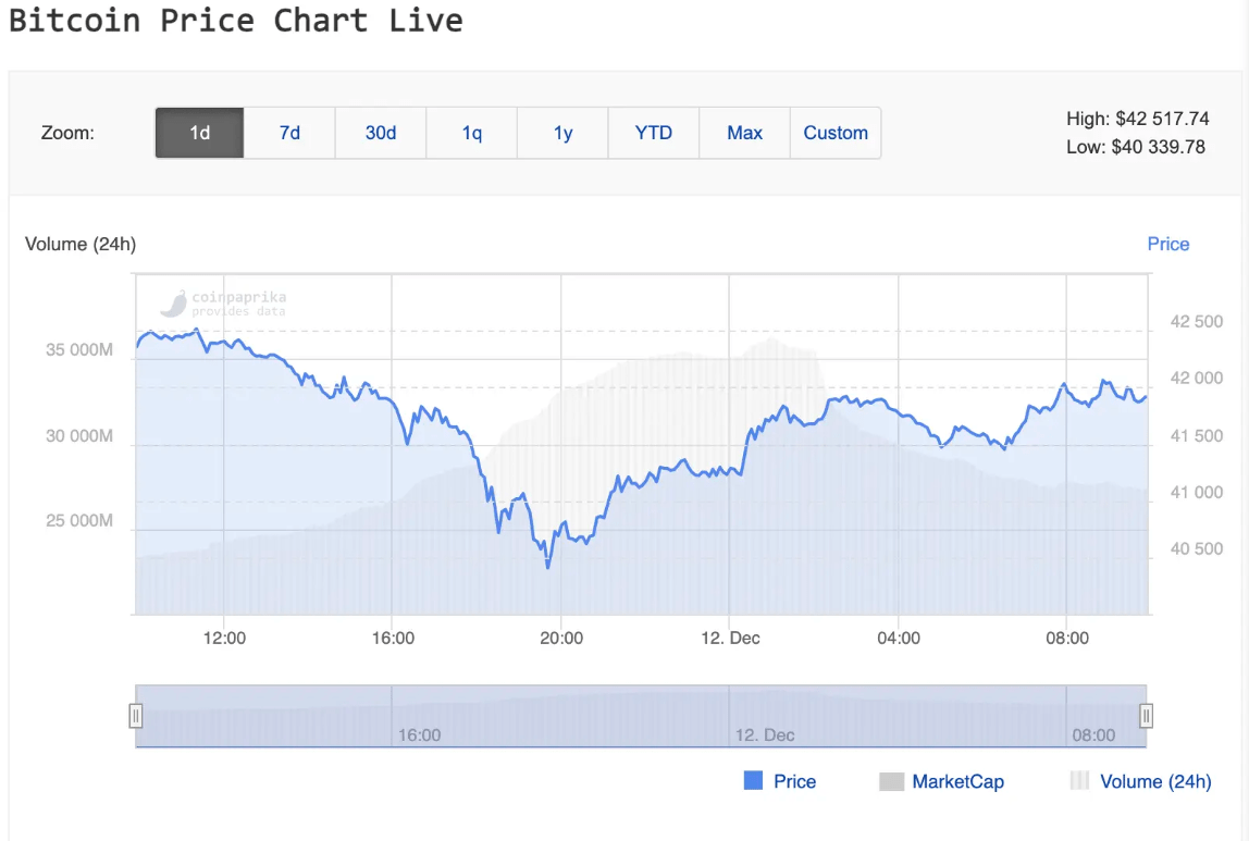 Crypto Analyst Warns That The Price of Bitcoin May Continue to Drop