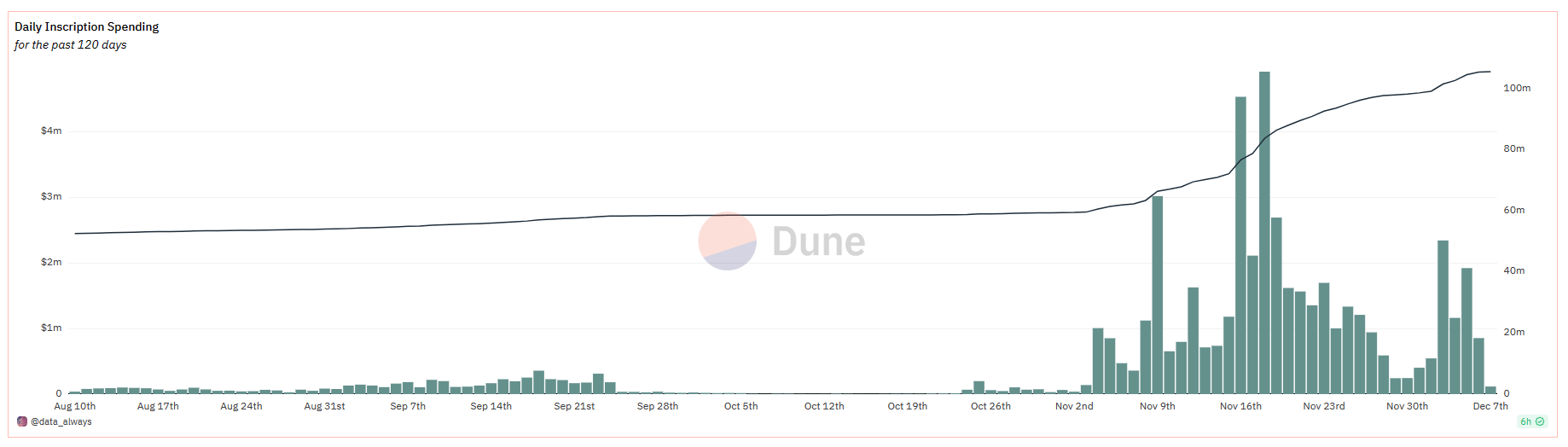 Daily Inscription spending