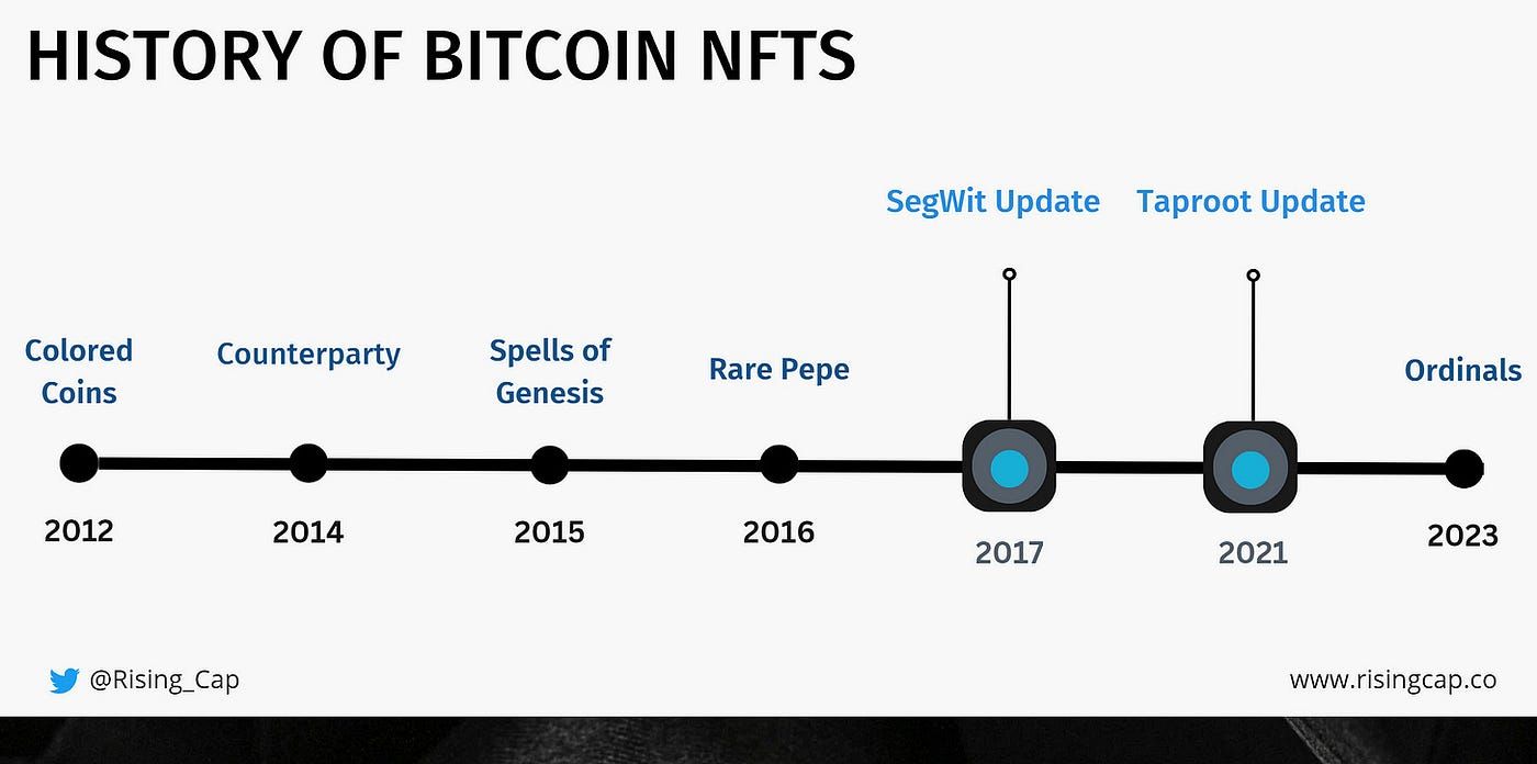 History of Bitcoin Ordinals