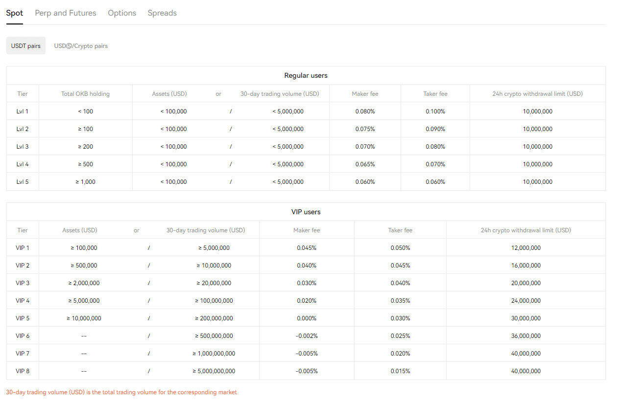 OKX trading fee