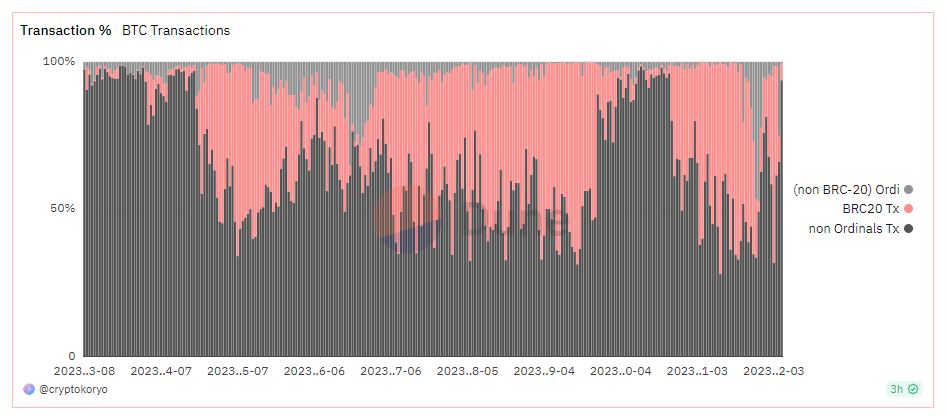 Percentage of BRC-20 transactions on BTC 