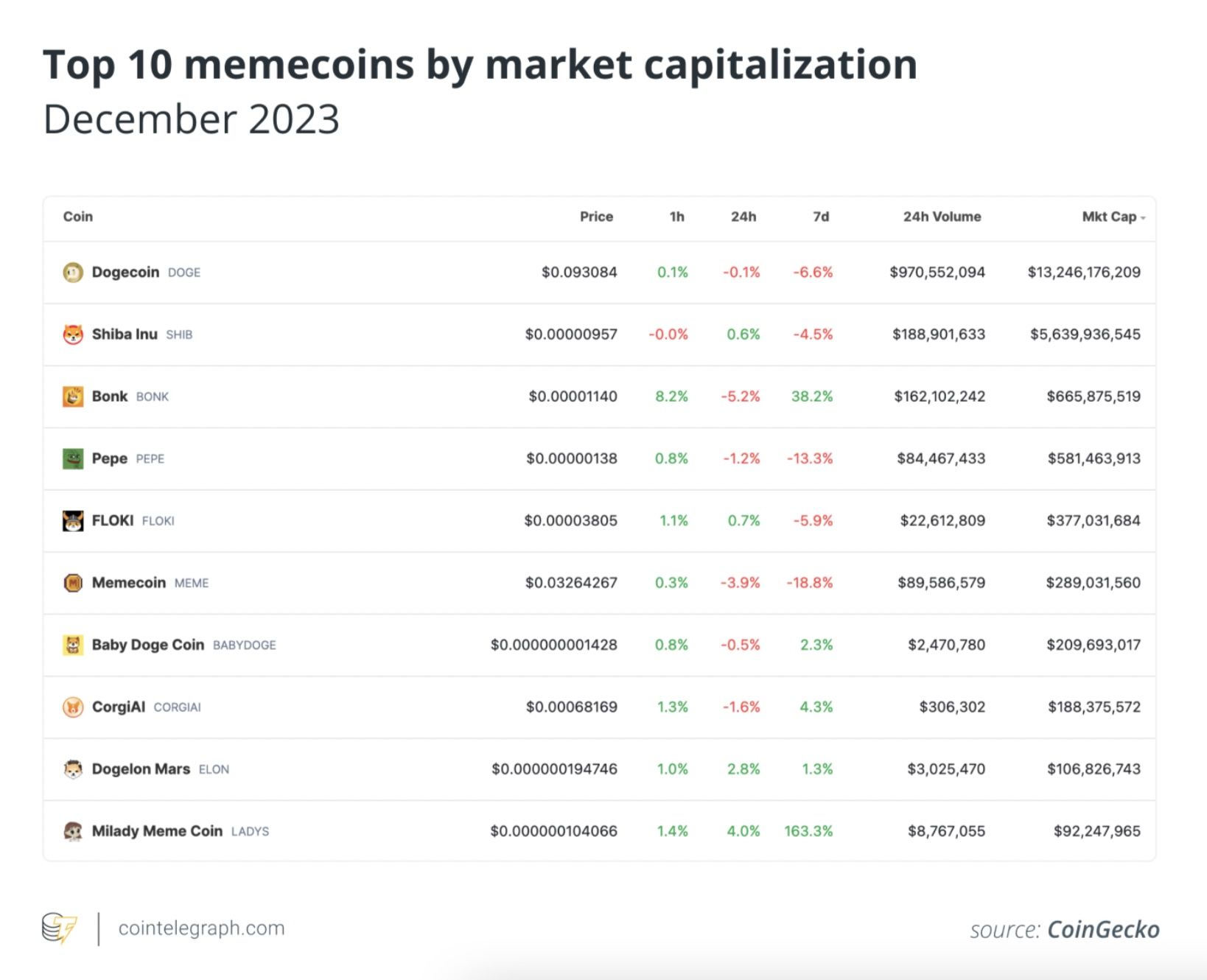 Top 10 memecoins by market capitalization