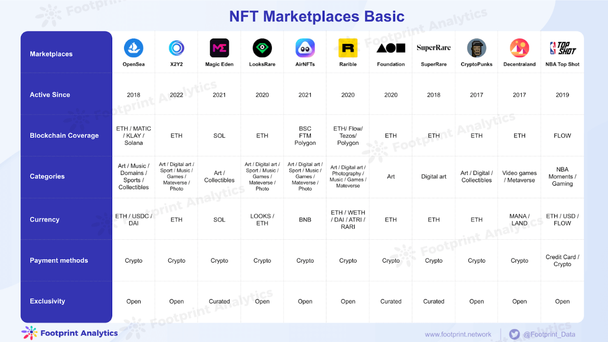 What are NFT Marketplaces? - Types of NFT Marketplaces 1