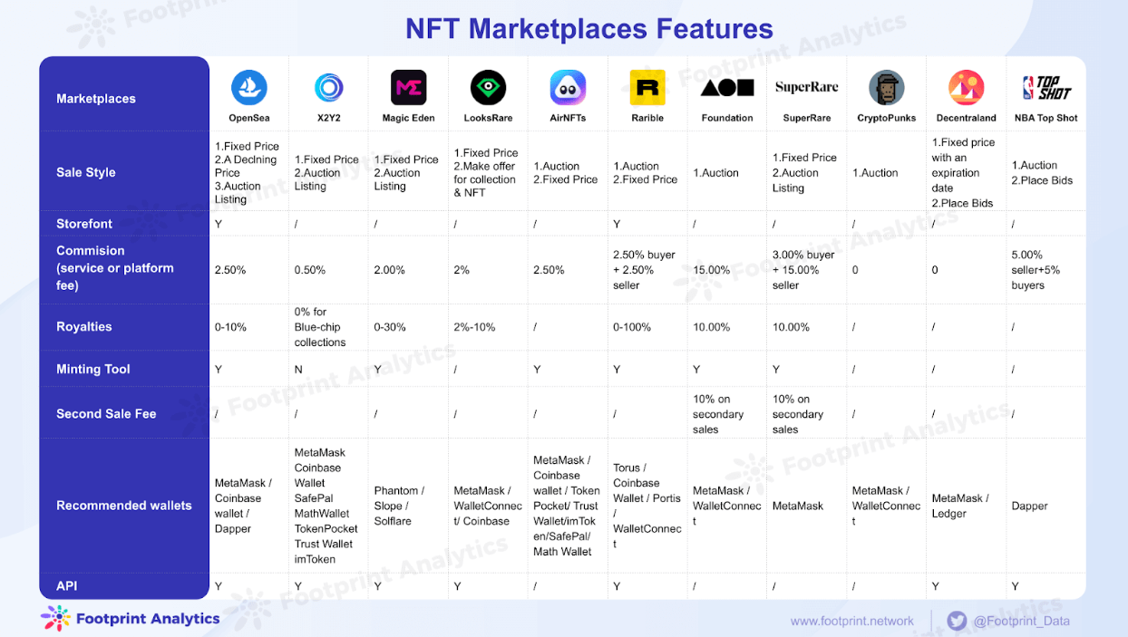What are NFT Marketplaces? - Types of NFT Marketplaces 2