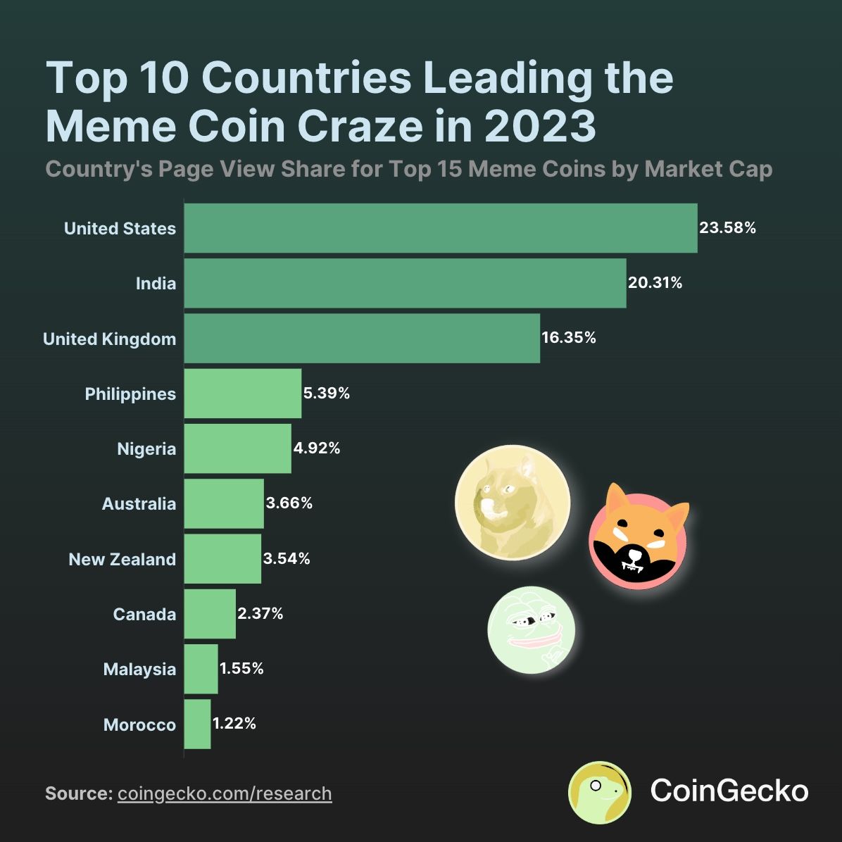 bonk pepe and shib are a menace to crypto